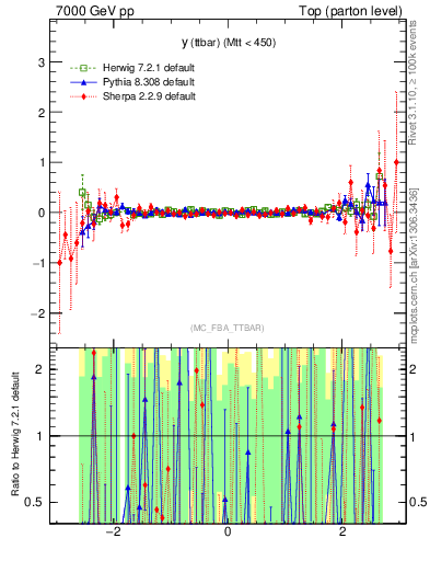 Plot of yttbar.asym in 7000 GeV pp collisions