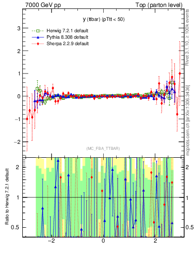 Plot of yttbar.asym in 7000 GeV pp collisions