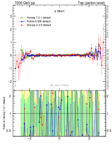 Plot of yttbar.asym in 7000 GeV pp collisions