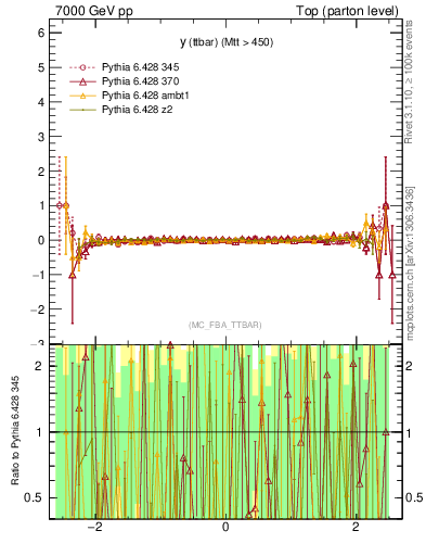 Plot of yttbar.asym in 7000 GeV pp collisions