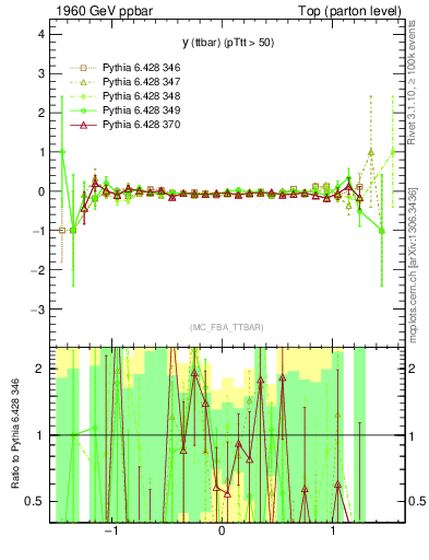 Plot of yttbar.asym in 1960 GeV ppbar collisions