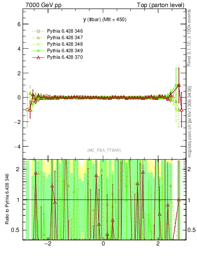 Plot of yttbar.asym in 7000 GeV pp collisions