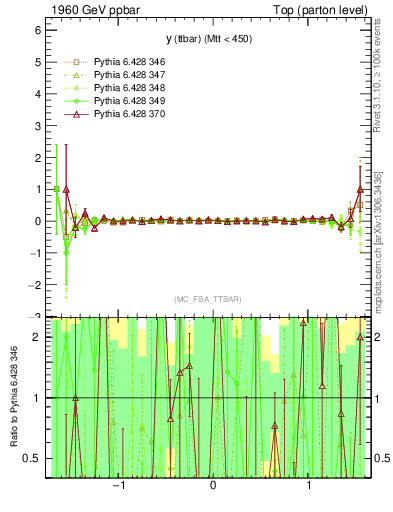 Plot of yttbar.asym in 1960 GeV ppbar collisions