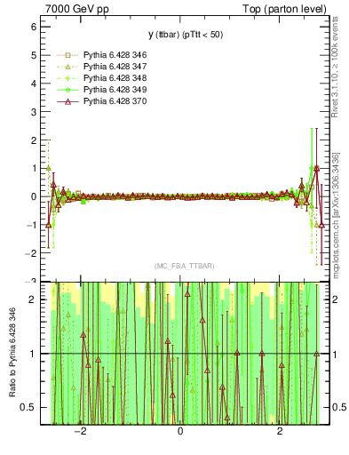 Plot of yttbar.asym in 7000 GeV pp collisions