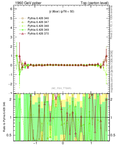 Plot of yttbar.asym in 1960 GeV ppbar collisions