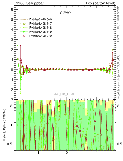 Plot of yttbar.asym in 1960 GeV ppbar collisions