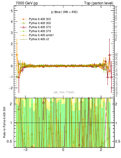 Plot of yttbar.asym in 7000 GeV pp collisions