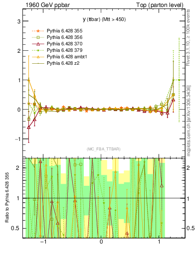 Plot of yttbar.asym in 1960 GeV ppbar collisions