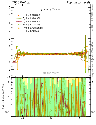 Plot of yttbar.asym in 7000 GeV pp collisions