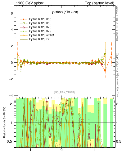 Plot of yttbar.asym in 1960 GeV ppbar collisions