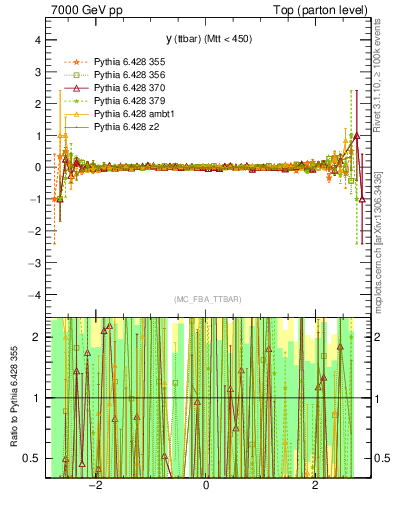 Plot of yttbar.asym in 7000 GeV pp collisions