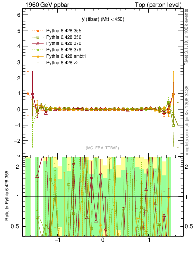 Plot of yttbar.asym in 1960 GeV ppbar collisions