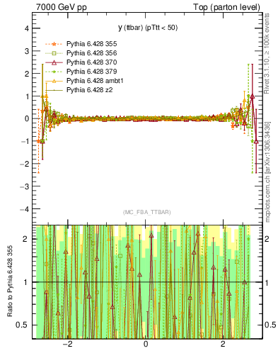 Plot of yttbar.asym in 7000 GeV pp collisions