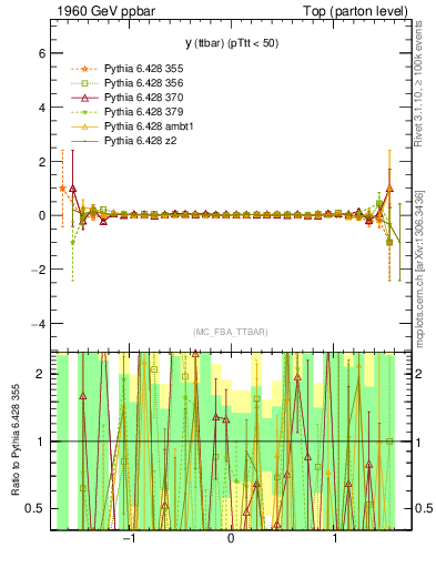 Plot of yttbar.asym in 1960 GeV ppbar collisions