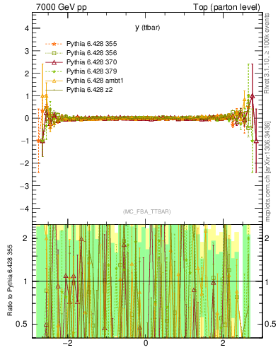 Plot of yttbar.asym in 7000 GeV pp collisions