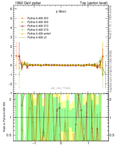 Plot of yttbar.asym in 1960 GeV ppbar collisions