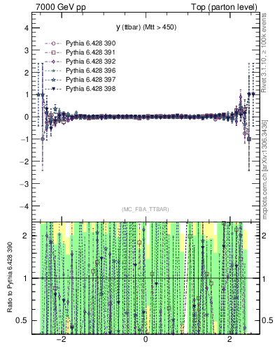 Plot of yttbar.asym in 7000 GeV pp collisions