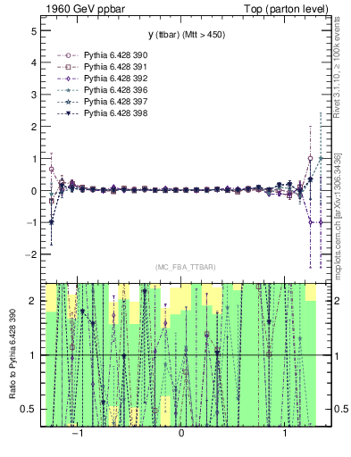 Plot of yttbar.asym in 1960 GeV ppbar collisions