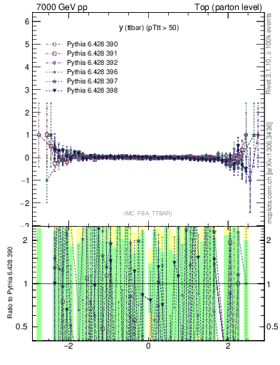 Plot of yttbar.asym in 7000 GeV pp collisions