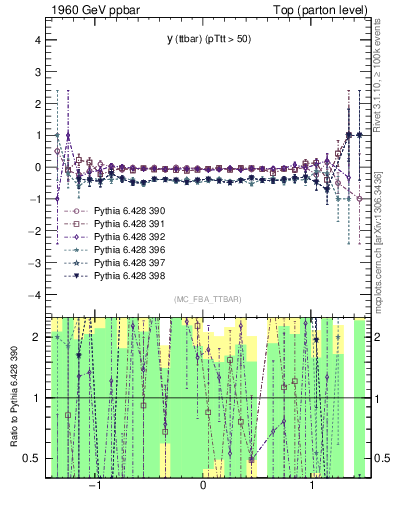 Plot of yttbar.asym in 1960 GeV ppbar collisions