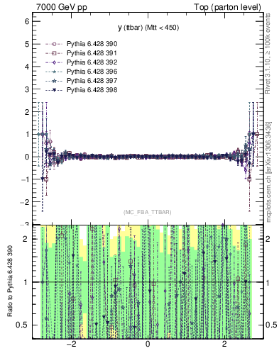 Plot of yttbar.asym in 7000 GeV pp collisions