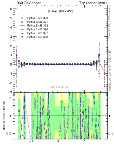 Plot of yttbar.asym in 1960 GeV ppbar collisions