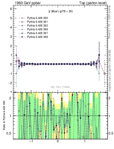 Plot of yttbar.asym in 1960 GeV ppbar collisions