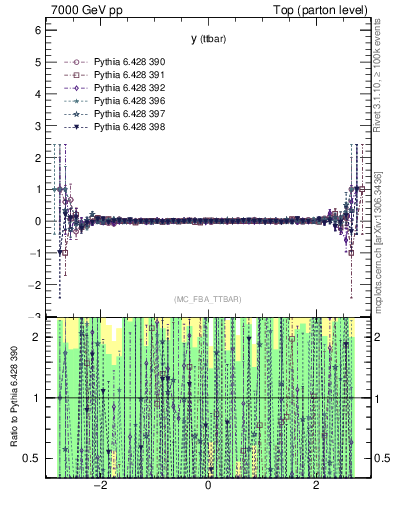 Plot of yttbar.asym in 7000 GeV pp collisions