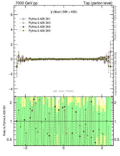 Plot of yttbar.asym in 7000 GeV pp collisions