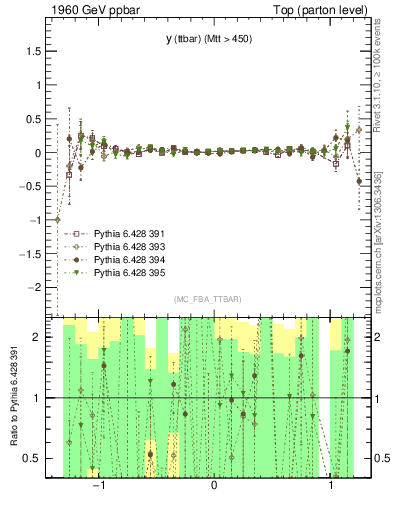 Plot of yttbar.asym in 1960 GeV ppbar collisions