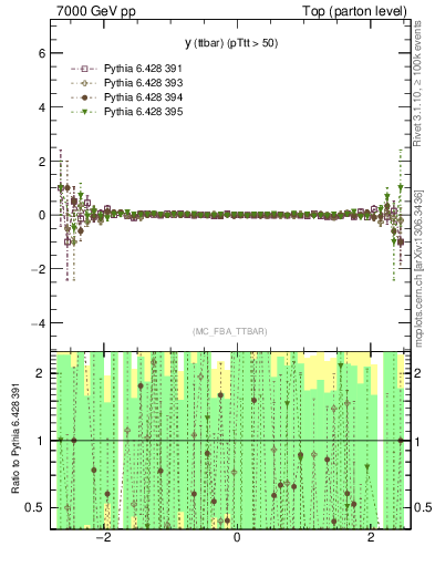 Plot of yttbar.asym in 7000 GeV pp collisions