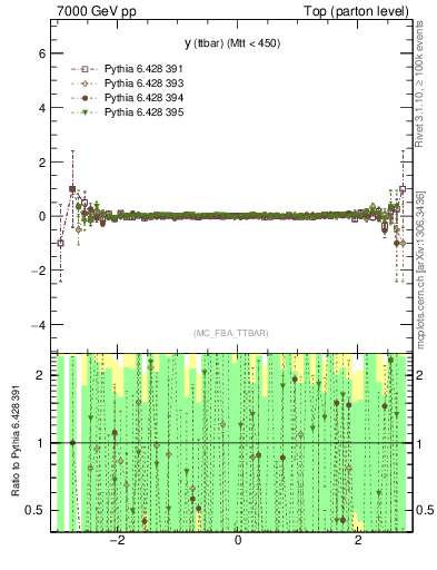 Plot of yttbar.asym in 7000 GeV pp collisions