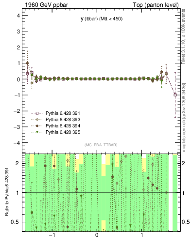 Plot of yttbar.asym in 1960 GeV ppbar collisions