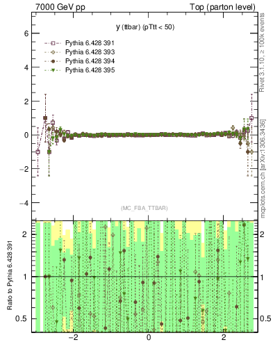 Plot of yttbar.asym in 7000 GeV pp collisions