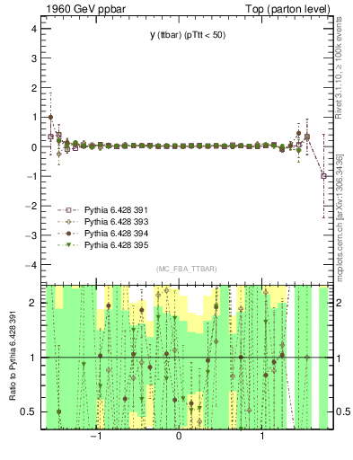 Plot of yttbar.asym in 1960 GeV ppbar collisions