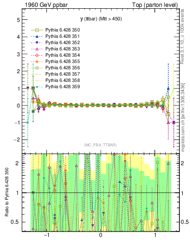 Plot of yttbar.asym in 1960 GeV ppbar collisions