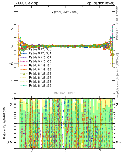 Plot of yttbar.asym in 7000 GeV pp collisions