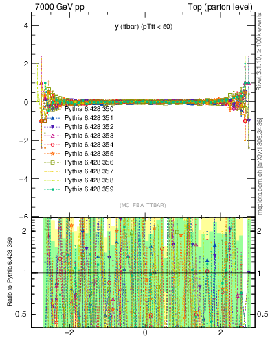 Plot of yttbar.asym in 7000 GeV pp collisions