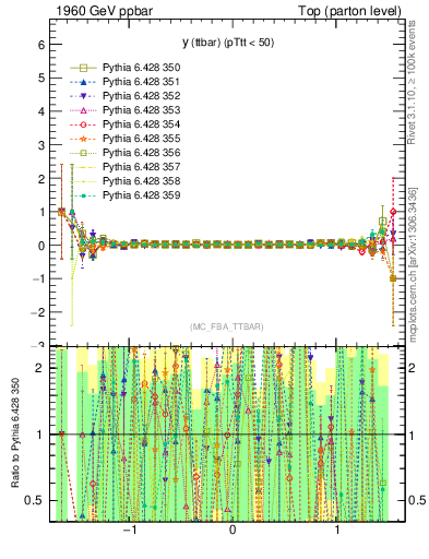 Plot of yttbar.asym in 1960 GeV ppbar collisions