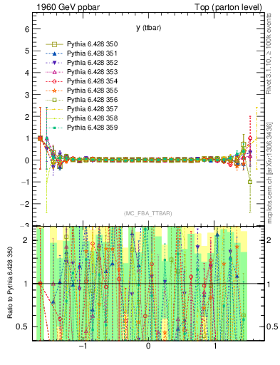 Plot of yttbar.asym in 1960 GeV ppbar collisions