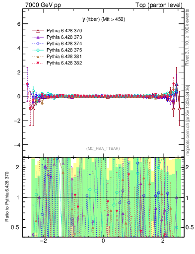 Plot of yttbar.asym in 7000 GeV pp collisions