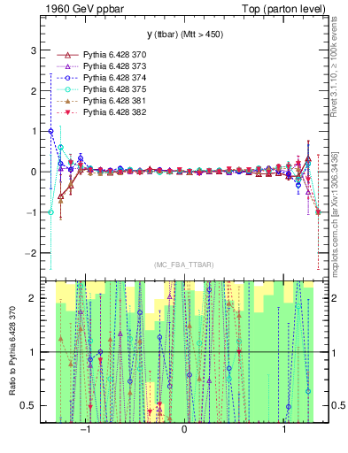 Plot of yttbar.asym in 1960 GeV ppbar collisions