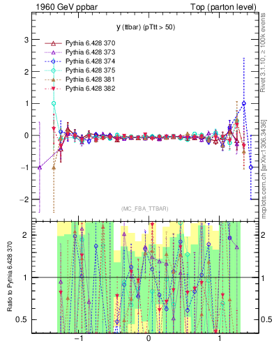 Plot of yttbar.asym in 1960 GeV ppbar collisions