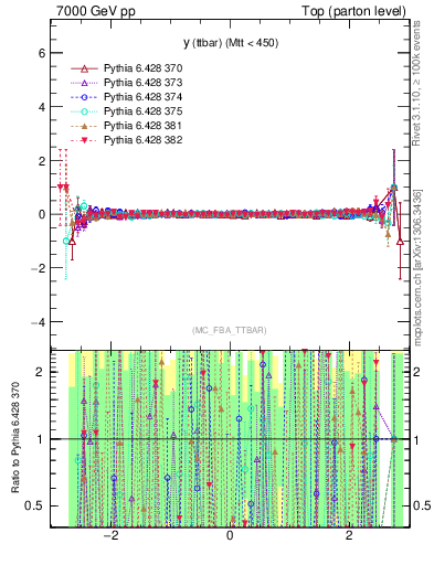 Plot of yttbar.asym in 7000 GeV pp collisions