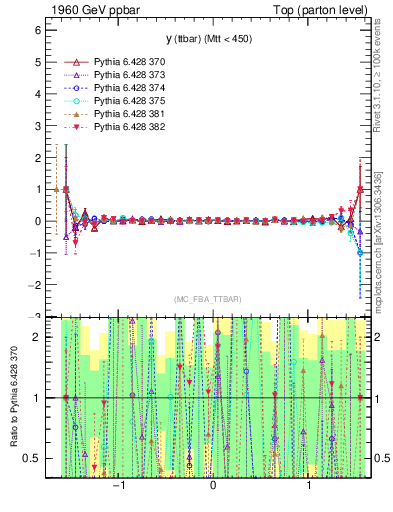 Plot of yttbar.asym in 1960 GeV ppbar collisions