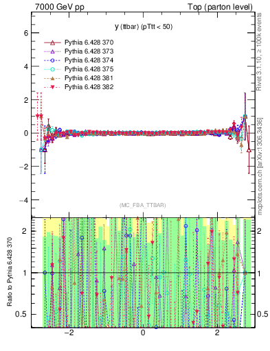 Plot of yttbar.asym in 7000 GeV pp collisions