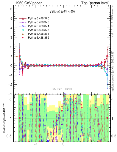 Plot of yttbar.asym in 1960 GeV ppbar collisions