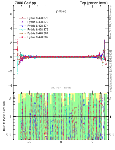 Plot of yttbar.asym in 7000 GeV pp collisions