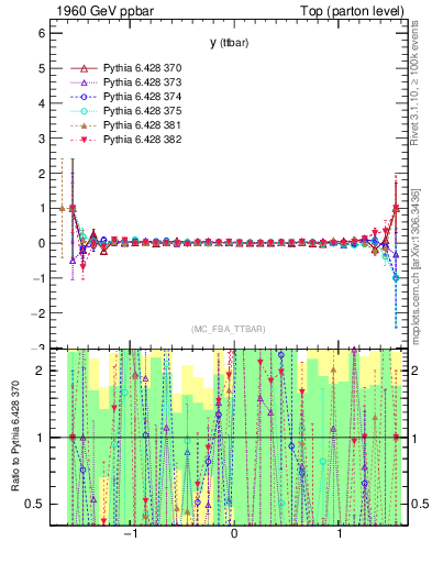 Plot of yttbar.asym in 1960 GeV ppbar collisions