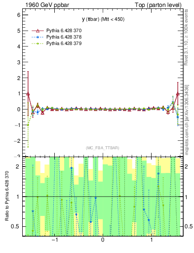 Plot of yttbar.asym in 1960 GeV ppbar collisions